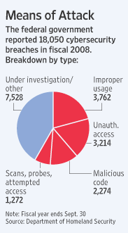 smallsmallCyber Security Attacks on U.S. Government Sites/small/small